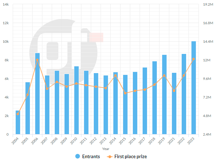 WSOP Entrants Graph